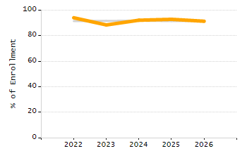 Percentage of school-aged residents enrolled in public school chart