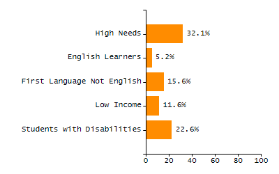Percentage of kindergarten students enrolled full-day kindergarten line chart