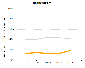 Percentage of kindergarten students enrolled full-day kindergarten line chart