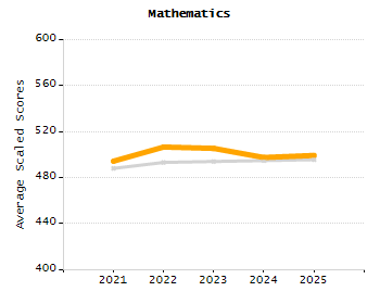5-year cohort graduation rate chart