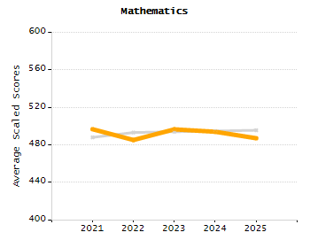 Organization Total Enrollment percentage chart