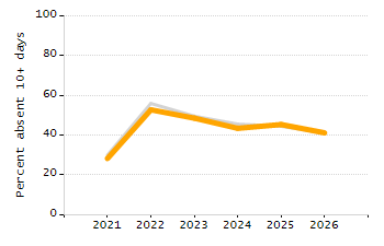 4-year cohort graduation rate chart