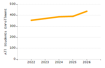 Organization Total Enrollment percentage chart