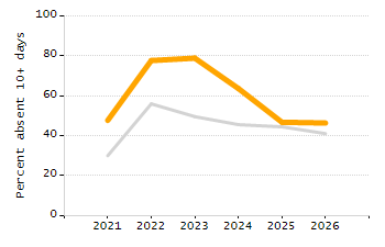 Dropout rate chart