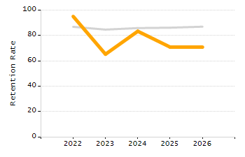 Dropout rate chart