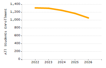 Percentage of students suspended out-of-school at least once chart