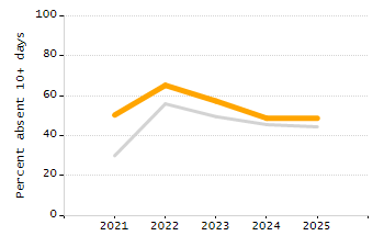 Percentage of school-aged residents enrolled in public school chart
