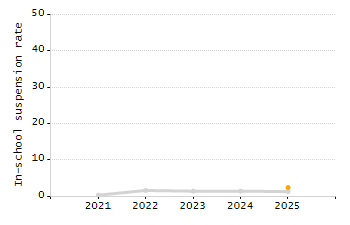 Organization Total Enrollment percentage chart