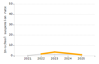 Organization Total Enrollment percentage chart
