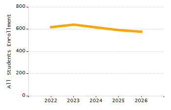 5-year cohort graduation rate chart