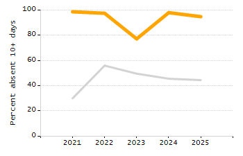 Percentage of kindergarten students enrolled full-day kindergarten line chart