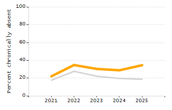 Student attendance absent ten or more days each year chart