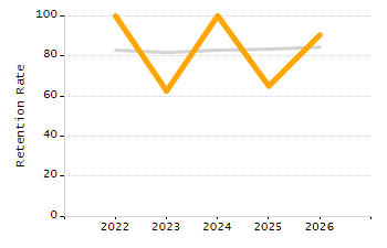 Stability rate chart
