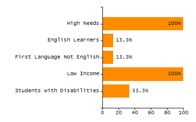 5-year cohort graduation rate chart