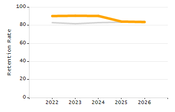 Percentage of kindergarten students enrolled full-day kindergarten line chart