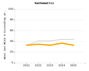Dropout rate chart