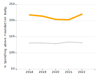 Organization Total Enrollment percentage chart
