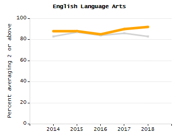 Organization Total Enrollment percentage chart