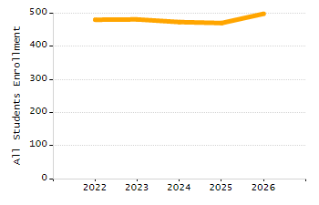 Percentage of school-aged residents enrolled in public school chart