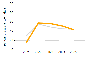 Percentage of school-aged residents enrolled in public school chart