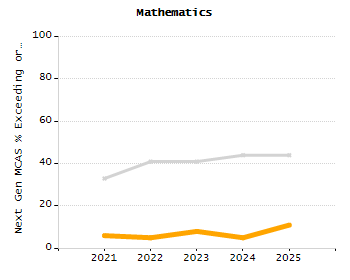 Organization Total Enrollment percentage chart