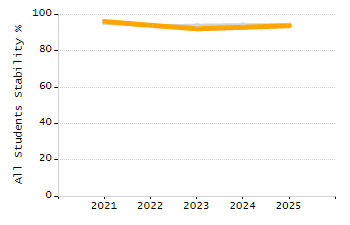 Organization Total Enrollment percentage chart