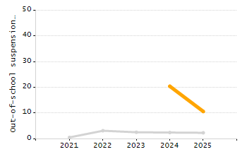 Percentage of school-aged residents enrolled in public school chart