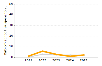 Percentage of students suspended out-of-school at least once chart