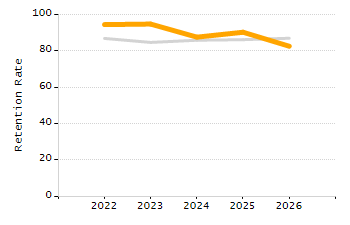 4-year cohort graduation rate chart