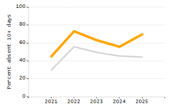 Chronically absent rate chart