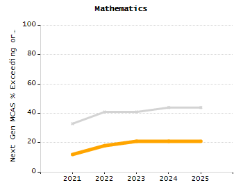 4-year cohort graduation rate chart