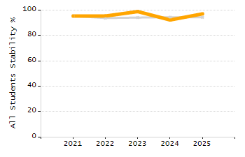 Percentage of students suspended out-of-school at least once chart