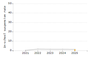 Percentage of kindergarten students enrolled full-day kindergarten line chart