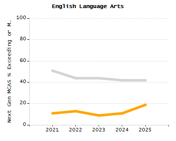 Student attendance absent ten or more days each year chart