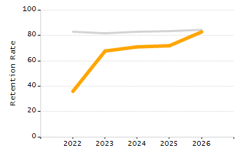 4-year cohort graduation rate chart