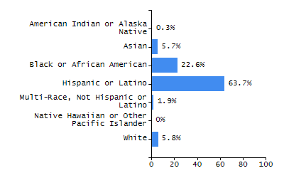 Organization Total Enrollment percentage chart