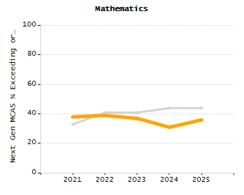 Organization Total Enrollment percentage chart