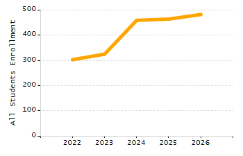 Organization Total Enrollment percentage chart