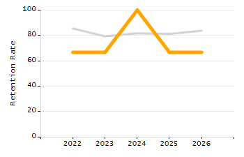 Organization Total Enrollment percentage chart