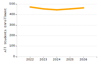 Percentage of school-aged residents enrolled in public school chart