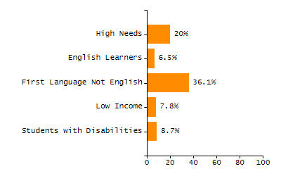 Percentage of kindergarten students enrolled full-day kindergarten line chart