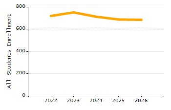 Student attendance absent ten or more days each year chart