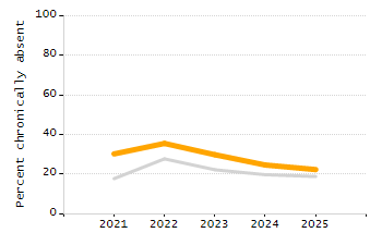 Percentage of school-aged residents enrolled in public school chart