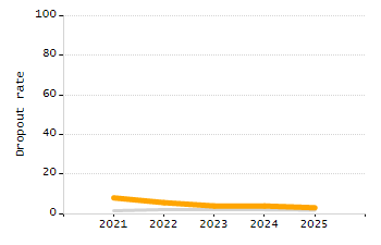 Dropout rate chart