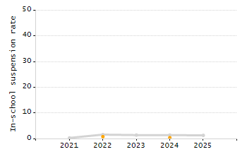Organization Total Enrollment percentage chart