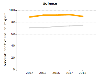 Percentage of school-aged residents enrolled in public school chart