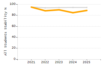 Stability rate chart