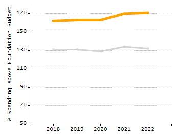 Percentage of school-aged residents enrolled in public school chart