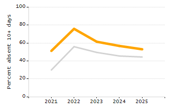 Chronically absent rate chart