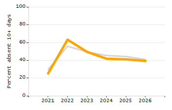Percentage of school-aged residents enrolled in public school chart